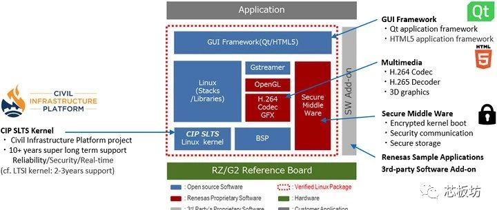 基于SLTS Linux的瑞萨RZ/G2 64位MPU发布，轻松实现工业应用..