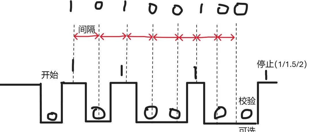 如果让你来发明串口通信！什么？我来发明◝₍ᴑ̑ДO͝₎◞？你该如何解决串口通信这四个问题！
