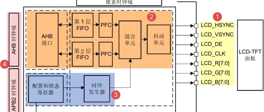 如何丝滑的控制一块LCD显示屏？让STM32的LTDC告诉你答案！