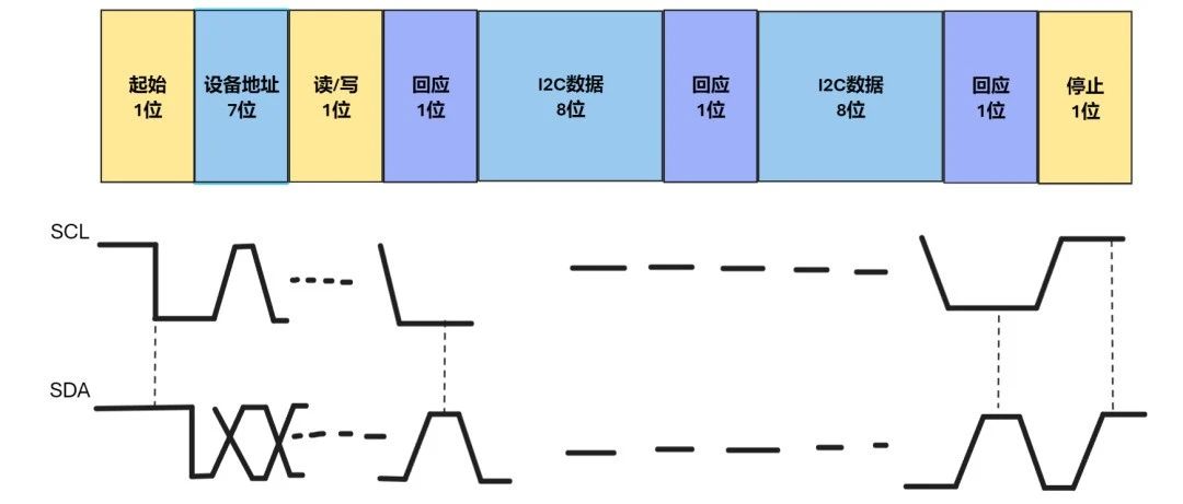 单片机中的I2C通讯——一种灵活方便的通讯方式