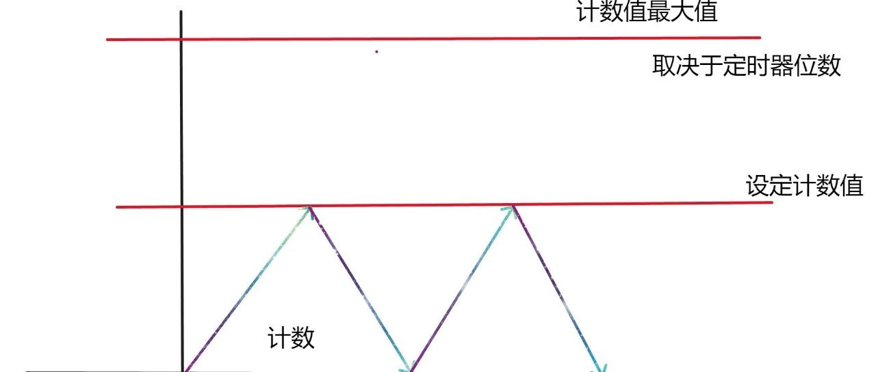 STM32单片机中的定时器理论基础