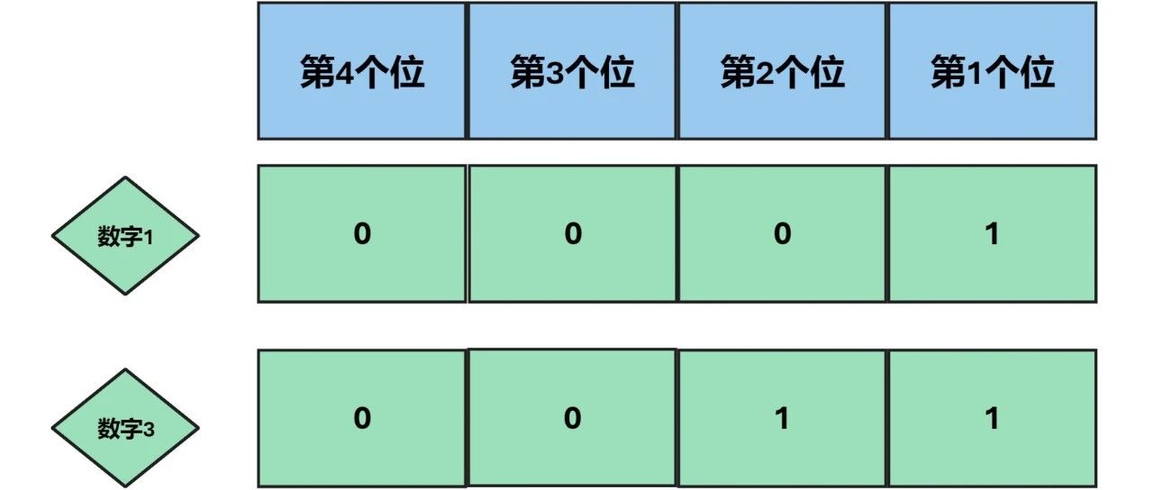 C语言的新手向教程：变量类型及内存空间的具体介绍（新手教程3）